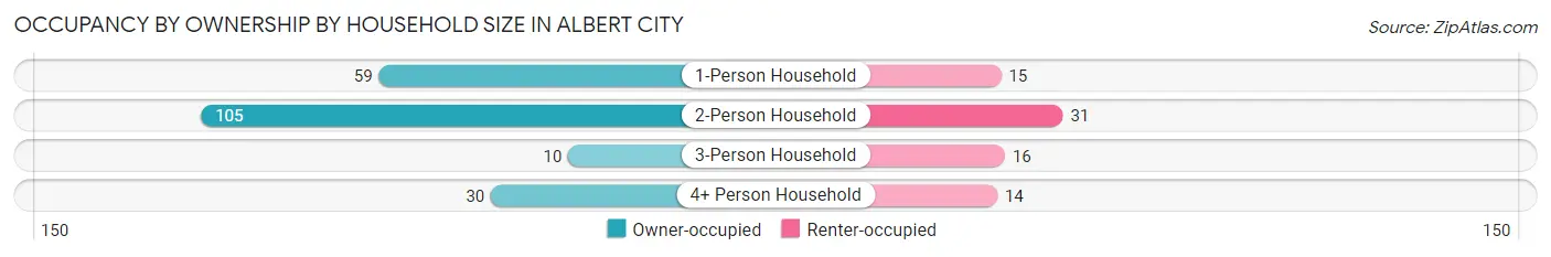 Occupancy by Ownership by Household Size in Albert City