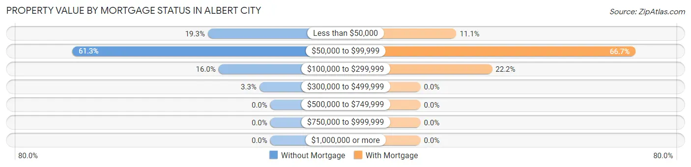Property Value by Mortgage Status in Albert City