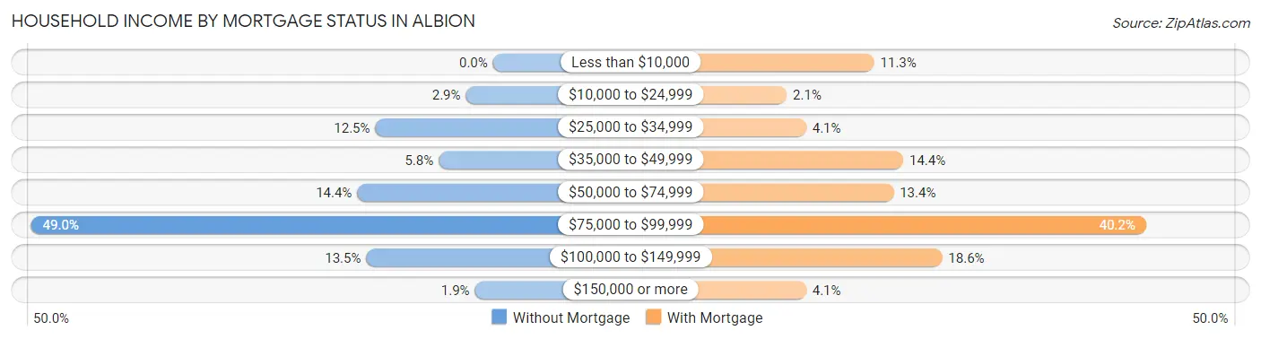Household Income by Mortgage Status in Albion