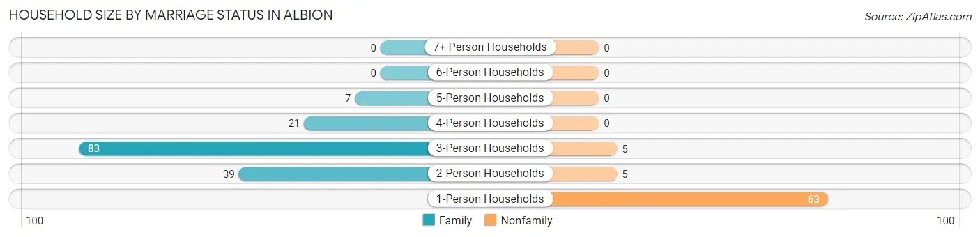 Household Size by Marriage Status in Albion