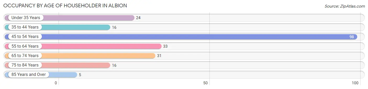 Occupancy by Age of Householder in Albion