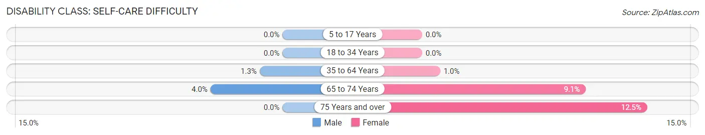 Disability in Albion: <span>Self-Care Difficulty</span>