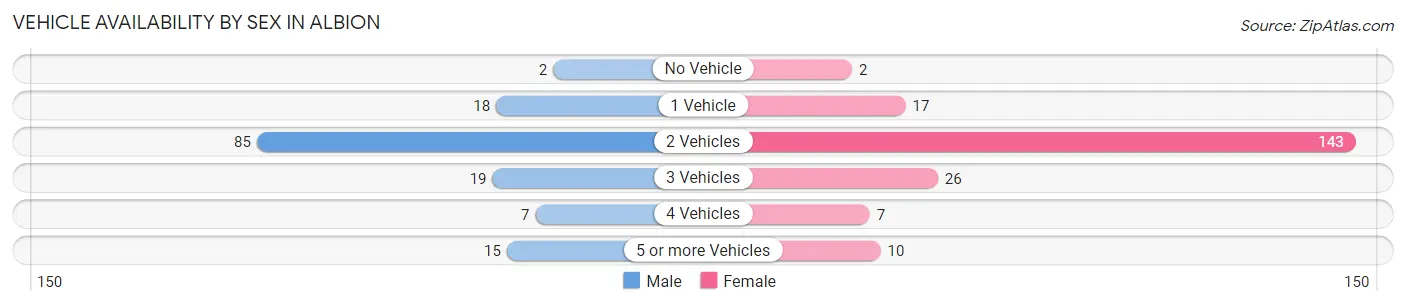 Vehicle Availability by Sex in Albion