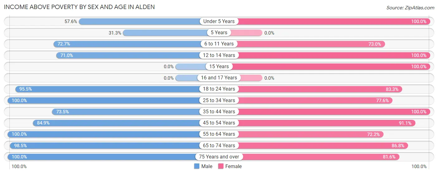 Income Above Poverty by Sex and Age in Alden