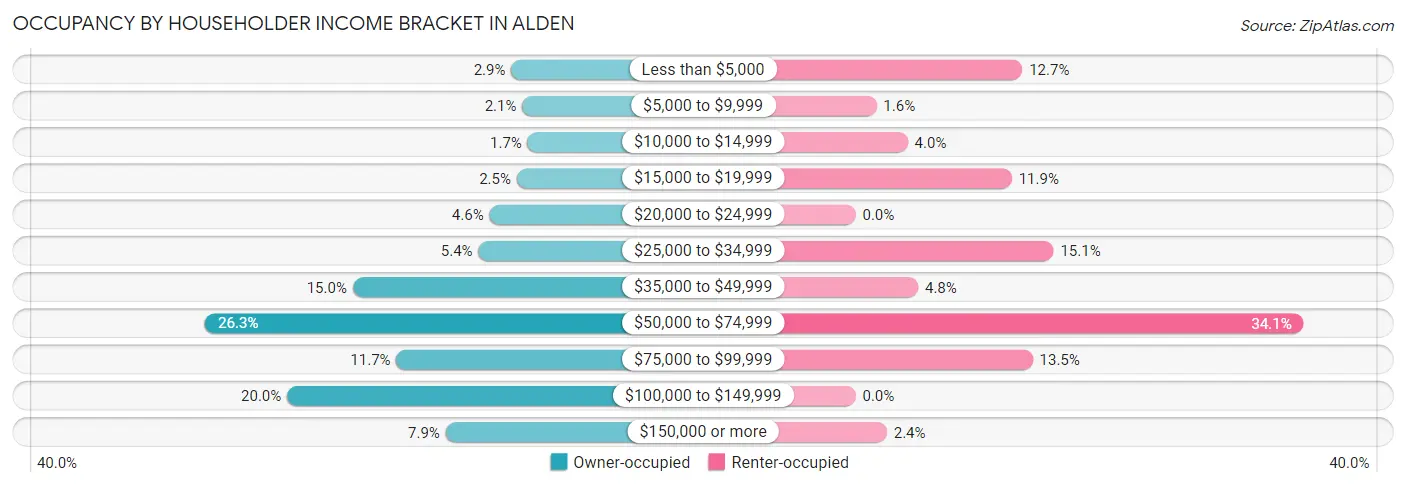 Occupancy by Householder Income Bracket in Alden