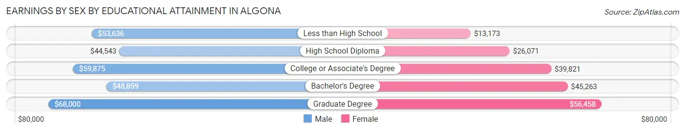 Earnings by Sex by Educational Attainment in Algona