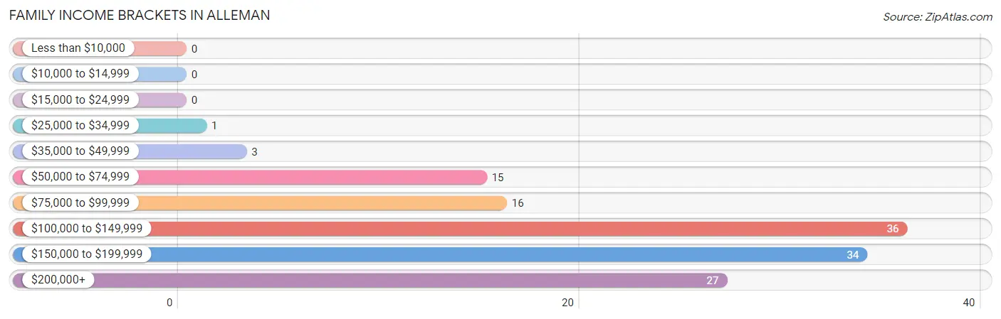 Family Income Brackets in Alleman