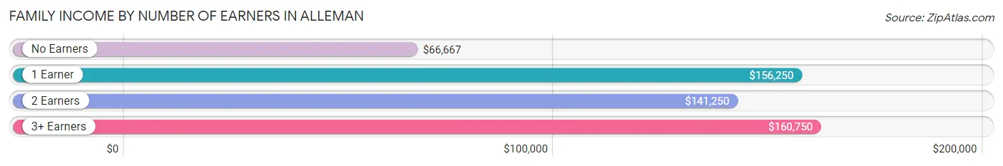 Family Income by Number of Earners in Alleman