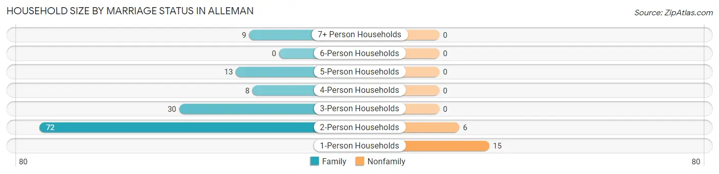 Household Size by Marriage Status in Alleman