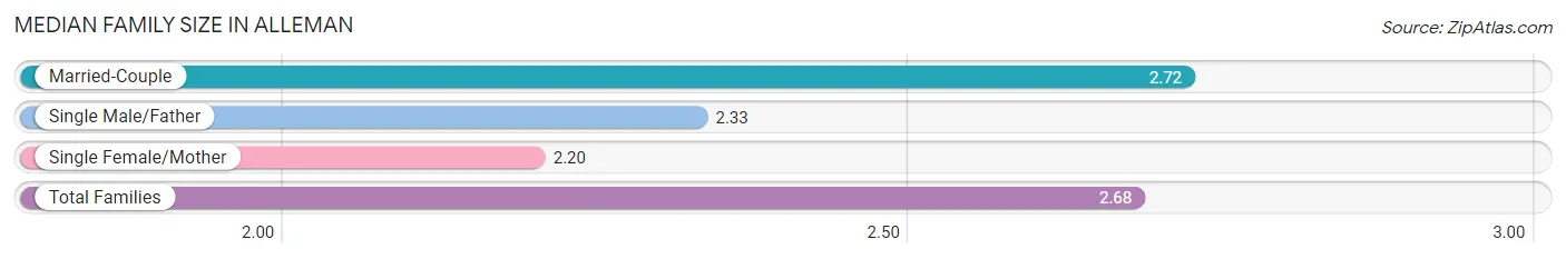 Median Family Size in Alleman