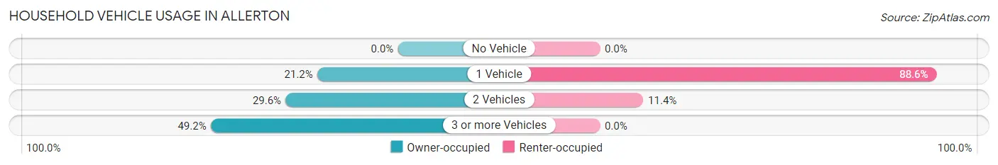 Household Vehicle Usage in Allerton