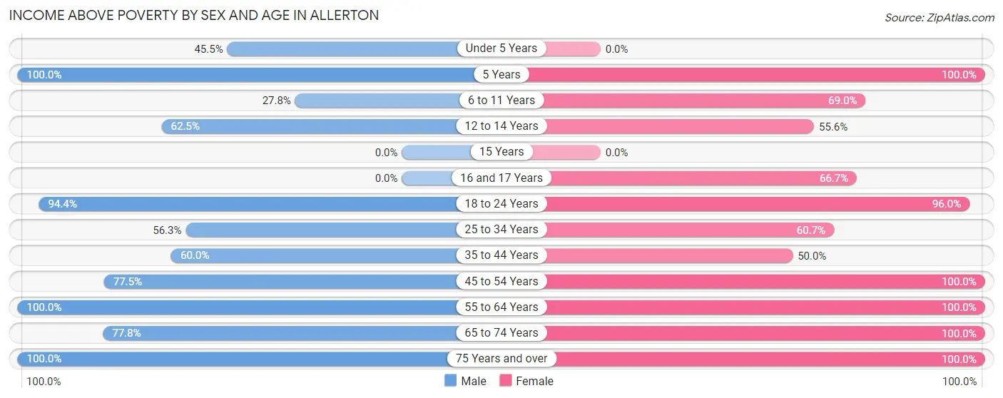 Income Above Poverty by Sex and Age in Allerton