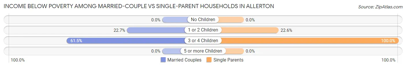 Income Below Poverty Among Married-Couple vs Single-Parent Households in Allerton