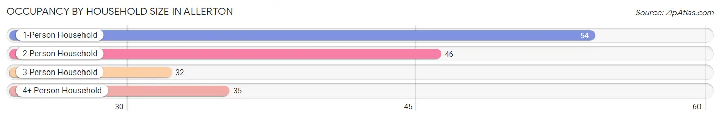 Occupancy by Household Size in Allerton