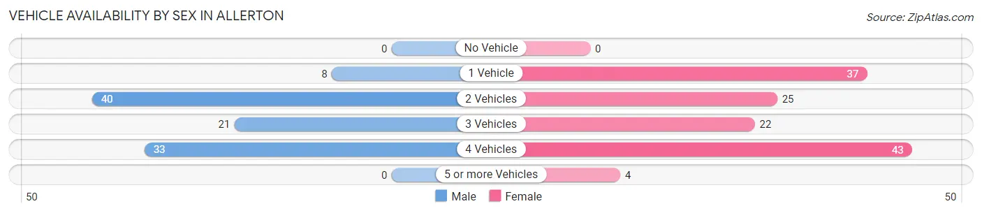 Vehicle Availability by Sex in Allerton