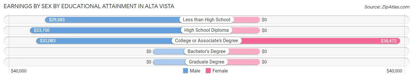 Earnings by Sex by Educational Attainment in Alta Vista