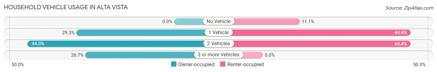 Household Vehicle Usage in Alta Vista
