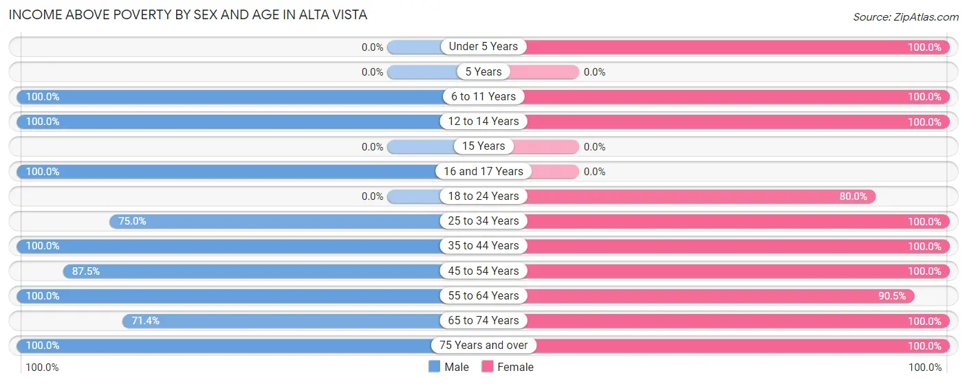 Income Above Poverty by Sex and Age in Alta Vista