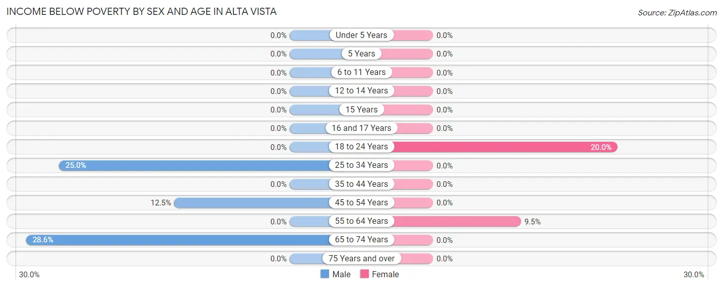 Income Below Poverty by Sex and Age in Alta Vista