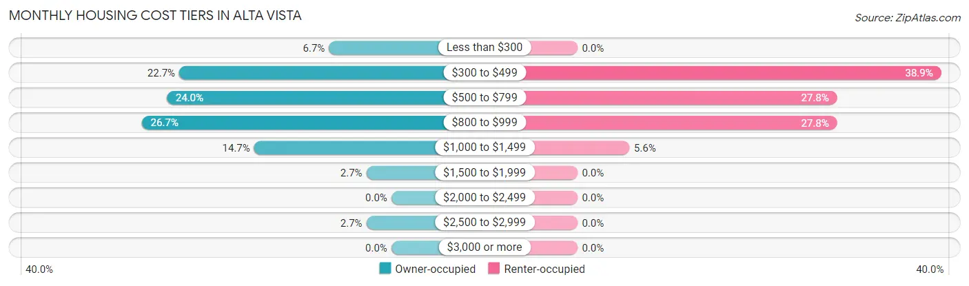 Monthly Housing Cost Tiers in Alta Vista