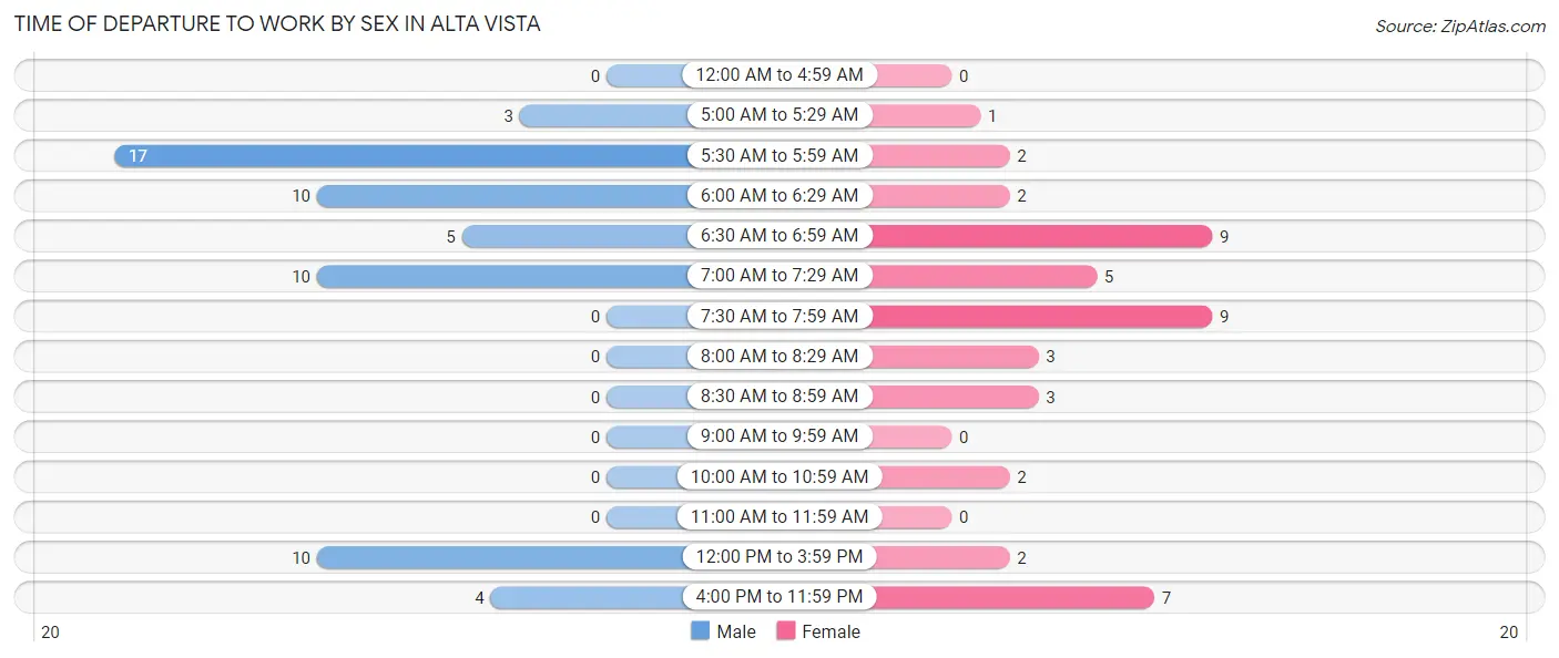 Time of Departure to Work by Sex in Alta Vista