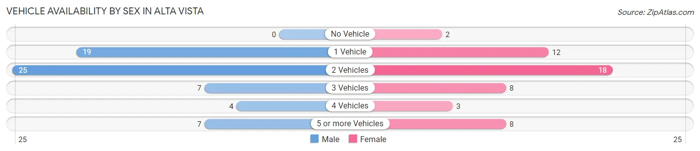 Vehicle Availability by Sex in Alta Vista