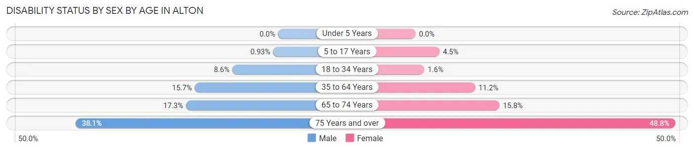 Disability Status by Sex by Age in Alton