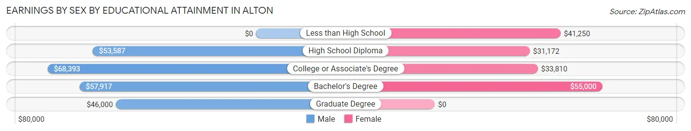 Earnings by Sex by Educational Attainment in Alton
