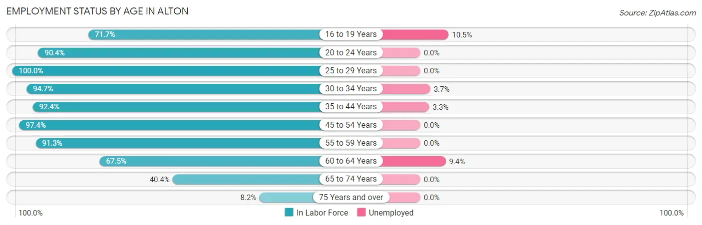 Employment Status by Age in Alton
