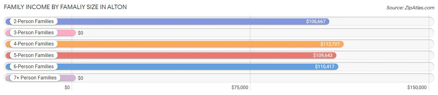 Family Income by Famaliy Size in Alton