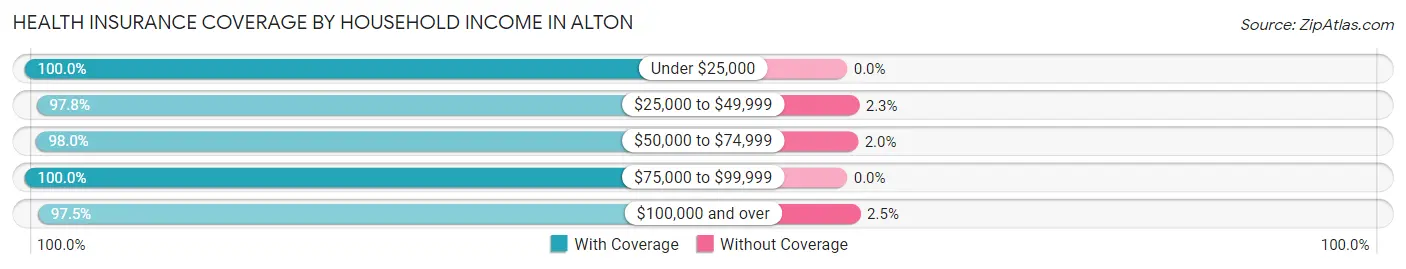 Health Insurance Coverage by Household Income in Alton