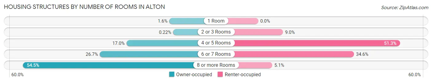 Housing Structures by Number of Rooms in Alton