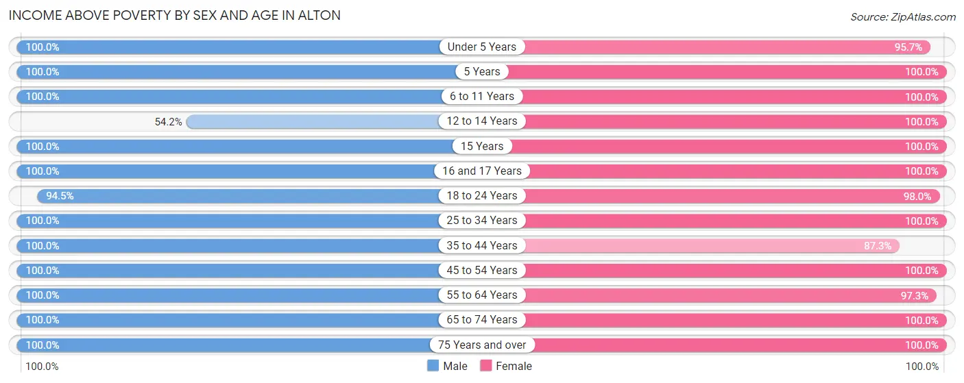 Income Above Poverty by Sex and Age in Alton