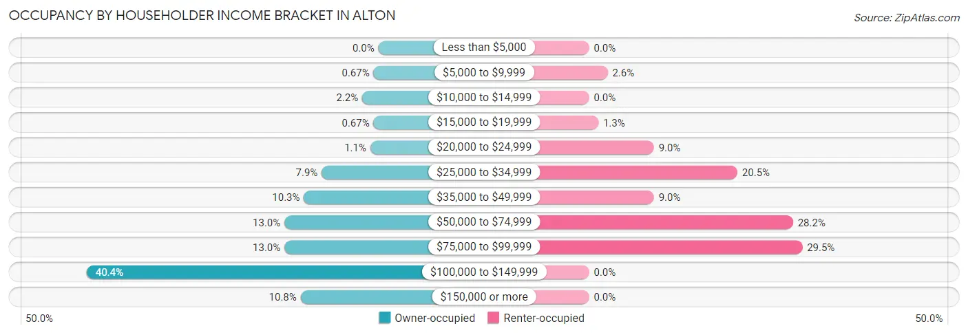 Occupancy by Householder Income Bracket in Alton