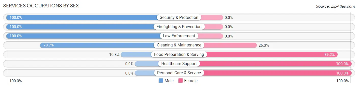 Services Occupations by Sex in Alton