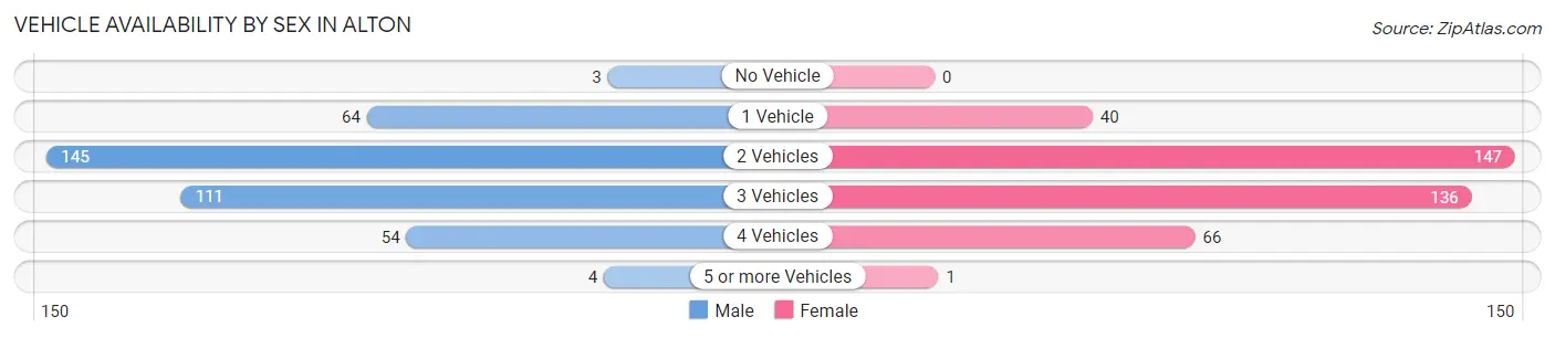 Vehicle Availability by Sex in Alton