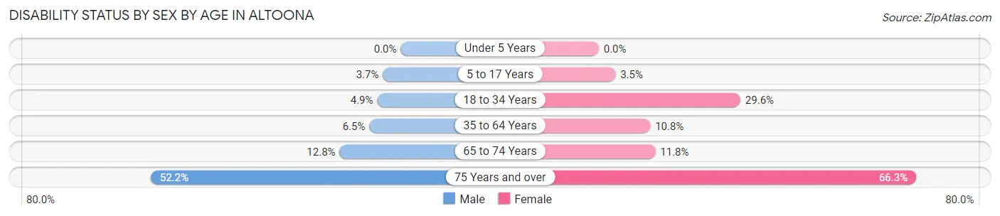 Disability Status by Sex by Age in Altoona