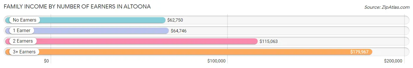 Family Income by Number of Earners in Altoona