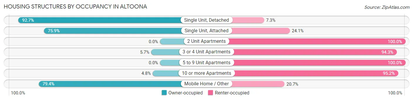 Housing Structures by Occupancy in Altoona