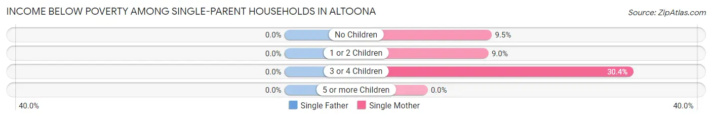 Income Below Poverty Among Single-Parent Households in Altoona