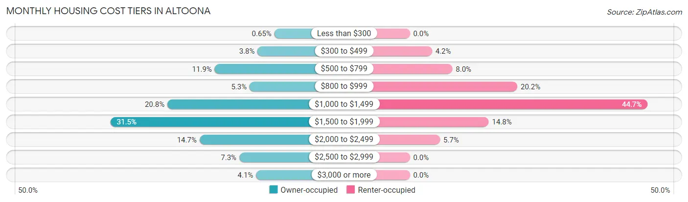 Monthly Housing Cost Tiers in Altoona