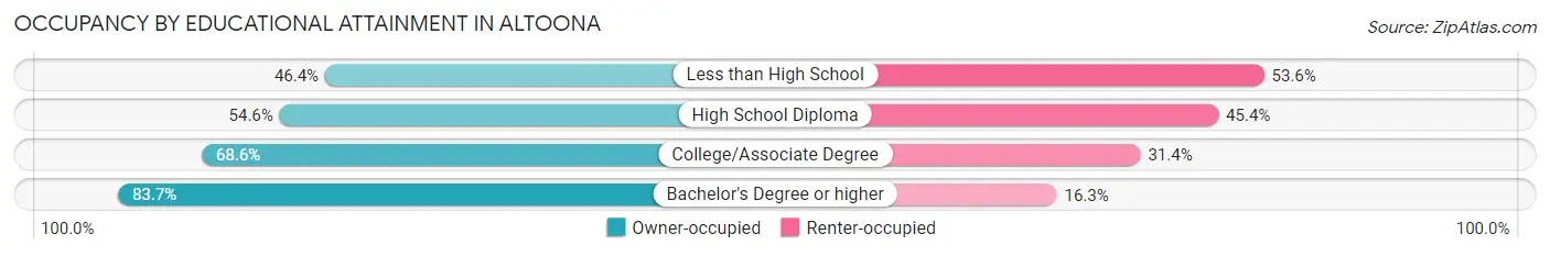 Occupancy by Educational Attainment in Altoona