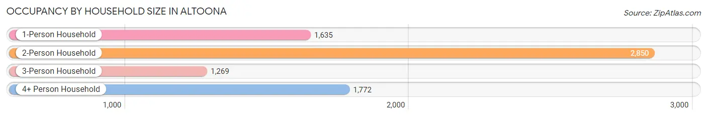 Occupancy by Household Size in Altoona