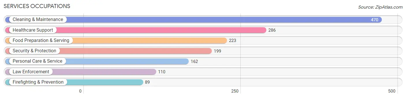 Services Occupations in Altoona