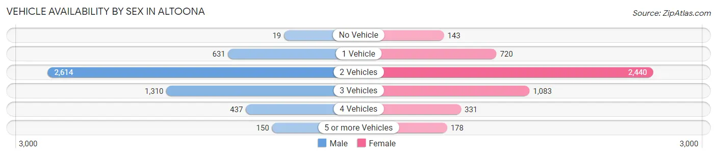 Vehicle Availability by Sex in Altoona