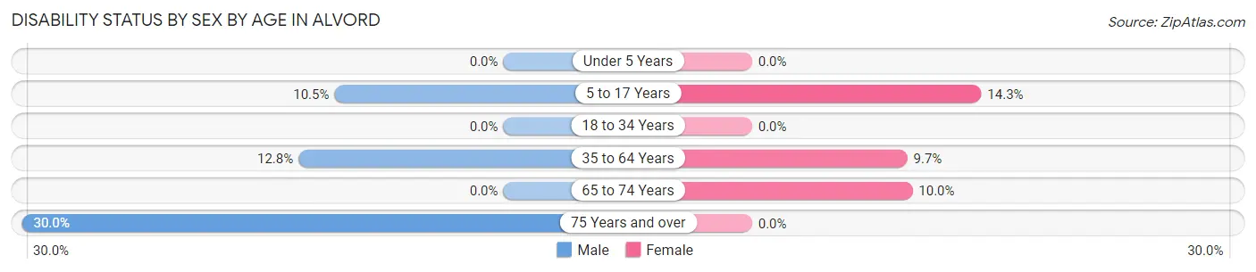Disability Status by Sex by Age in Alvord