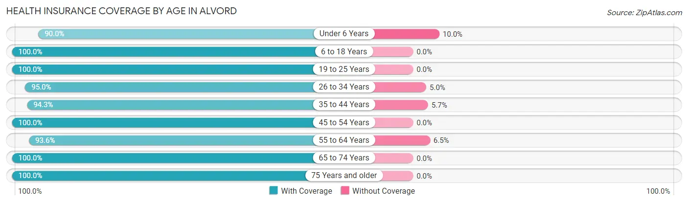 Health Insurance Coverage by Age in Alvord