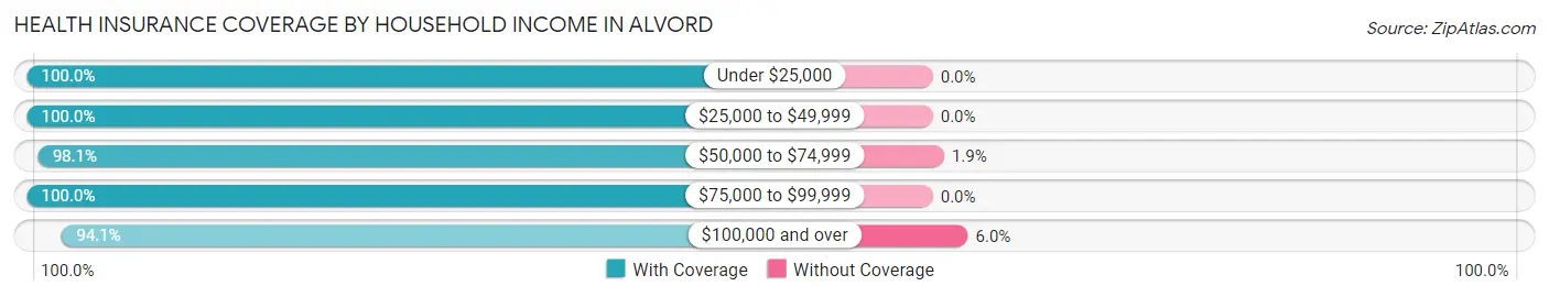 Health Insurance Coverage by Household Income in Alvord
