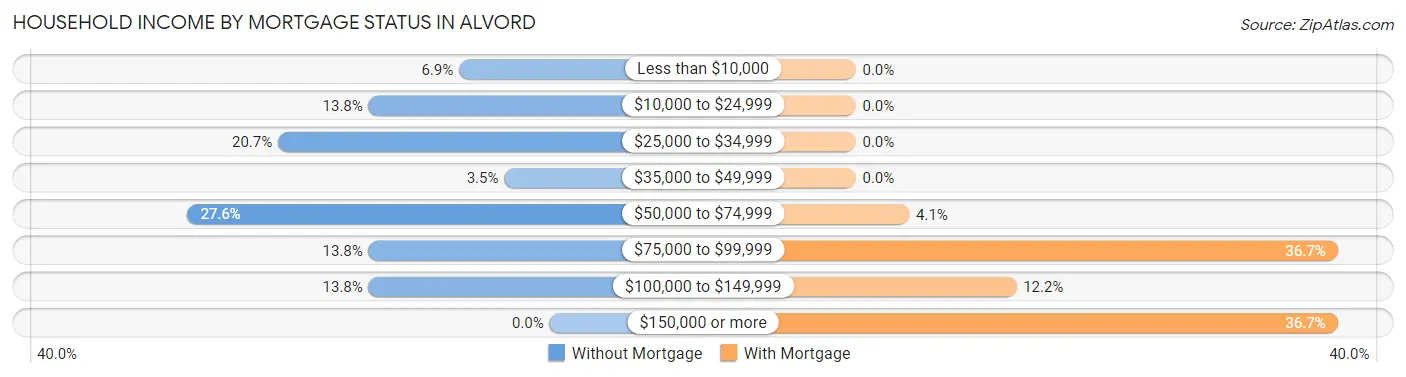 Household Income by Mortgage Status in Alvord