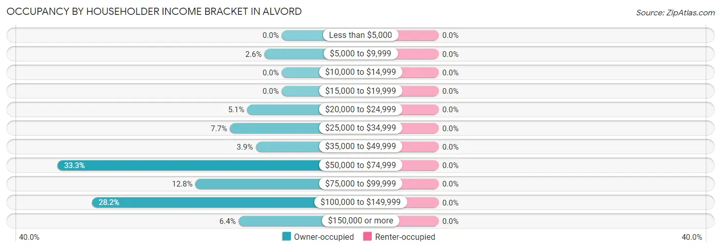 Occupancy by Householder Income Bracket in Alvord